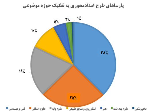 دانشگاههای پیشرو در طرح استادمحوری معرفی شدند