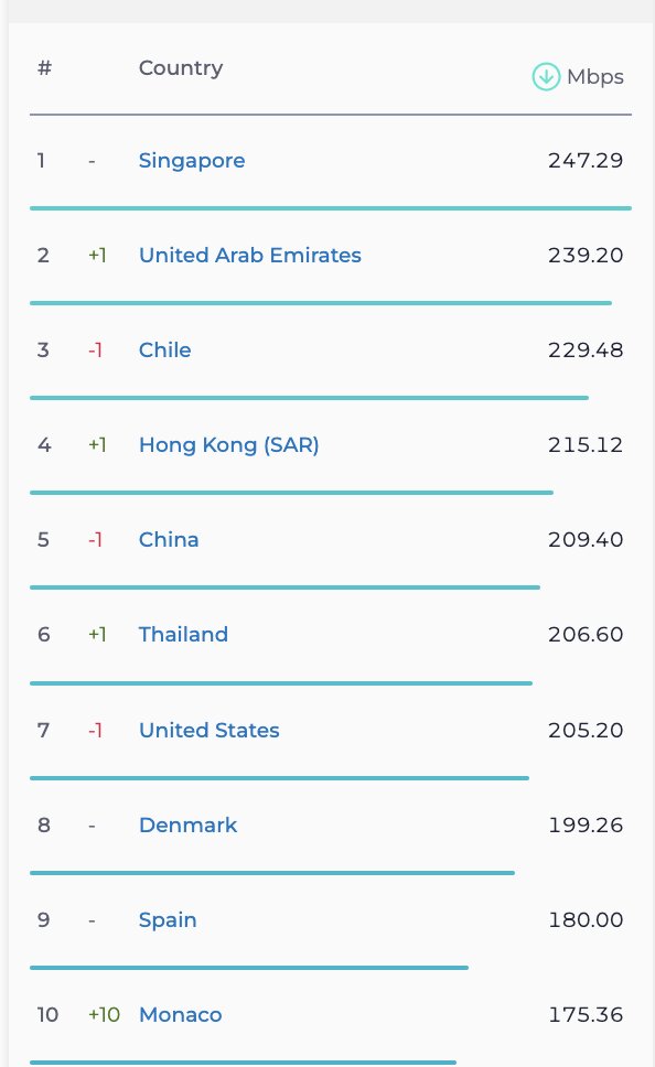 اینترنت ثابت ایران رشد و موبایل افت داشت