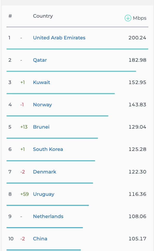 اینترنت ثابت ایران رشد و موبایل افت داشت