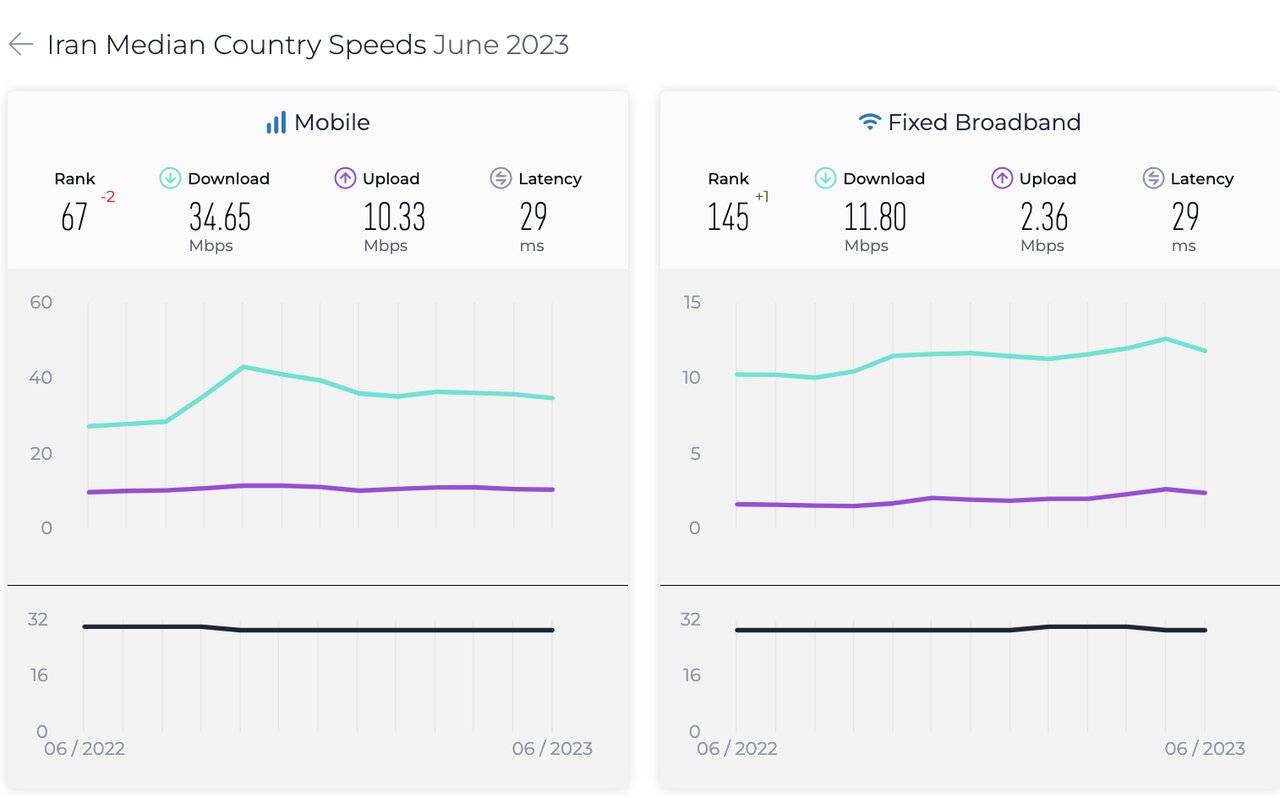 اینترنت ثابت ایران رشد و موبایل افت داشت
