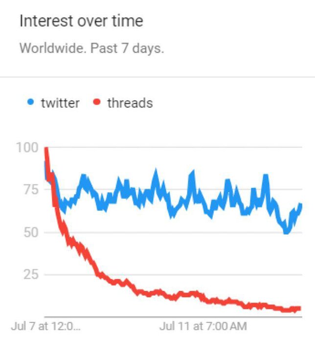 مرگ نباتی فرزند اینستاگرام/رقابت برای قتل زمان کاربران ادامه دارد