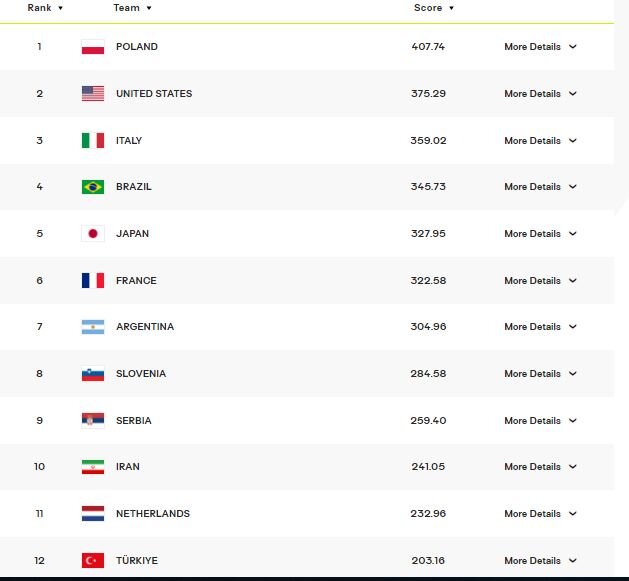 رنکینگ جهانی تیمهای ملی والیبال اعلام شد/ ایران در جایگاه دهم!