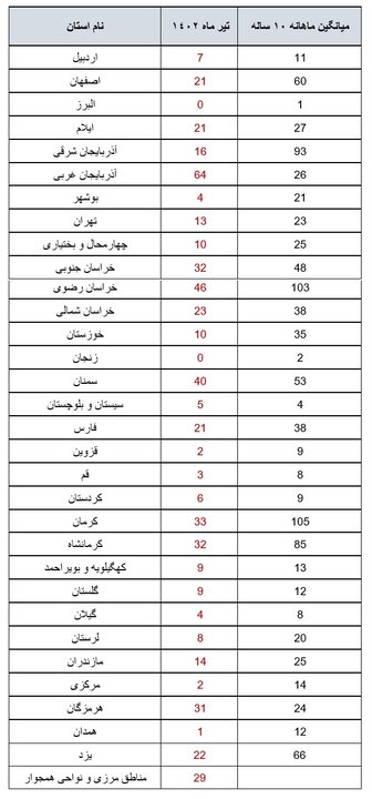 ایران در تیرماه بیش از ۵۳۰بار لرزید/ جدول زلزله‌ها به تفکیک استان