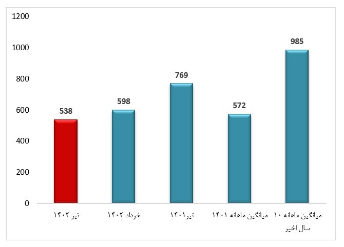 ایران در تیرماه بیش از ۵۳۰بار لرزید/ جدول زلزله‌ها به تفکیک استان