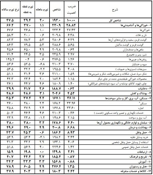 روایت آماری از سفره مردم در تیر / تورم 82.3 درصدی گوشت 2