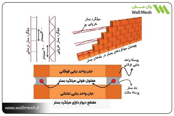 میلگرد بستر چیست و چه روش نوینی جایگزین آن شده است؟