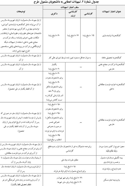 جزئیات جذب استعدادهای برتر در رشتههای اولویتدار