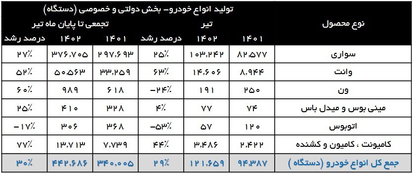 افزایش ۳۰ درصدی تولید خودرو؛ ۴۴۲ هزار خودرو تولید شد