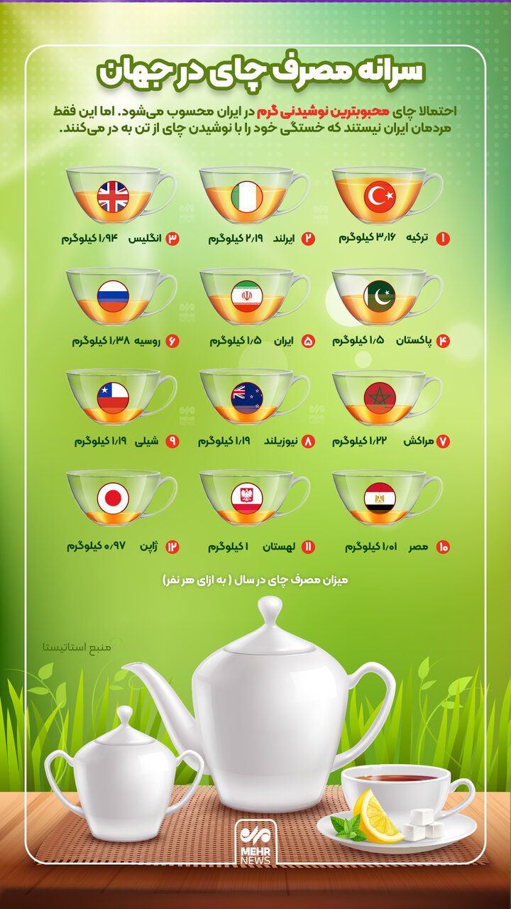 سرانه مصرف چای در جهان