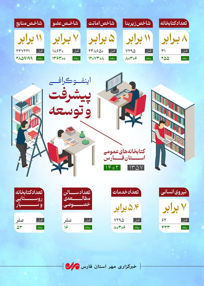 واکاوی کتابخانه های عمومی استان فارس