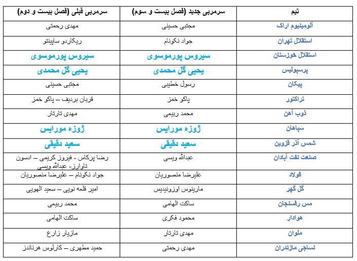 دو چهره جدید بین مربیان تکراری/ اتفاق مثبت برای سپاهان و پرسپولیس