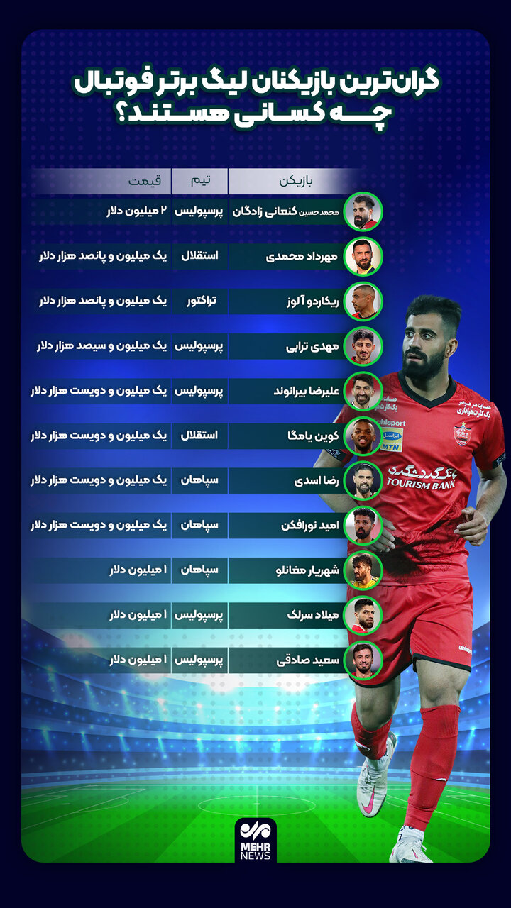 گرانترین بازیکنان لیگ برتر فوتبال چه کسانی هستند؟