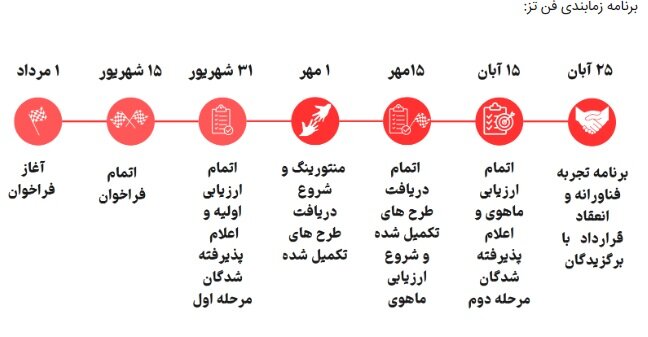 برنامه «فن تز» برای حفاظت از دستاوردهای فناورانه برگزار می شود