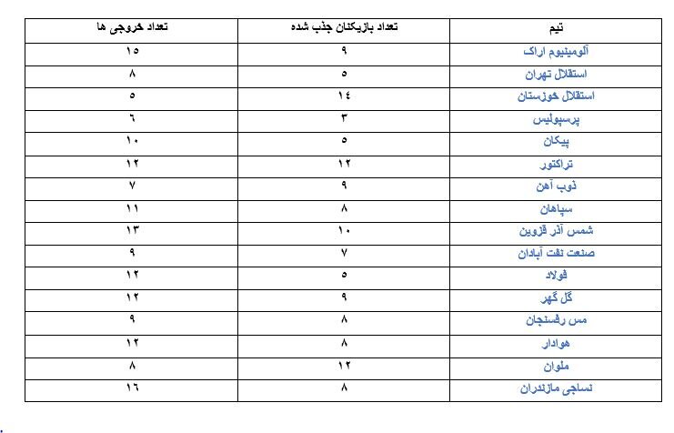 دو چهره جدید بین مربیان تکراری/ اتفاق مثبت برای سپاهان و پرسپولیس