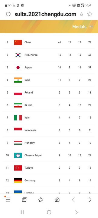 جمع مدال‌های ایران به عدد ۲۱ رسید/ یک پله سقوط در جدول رده‌بندی 