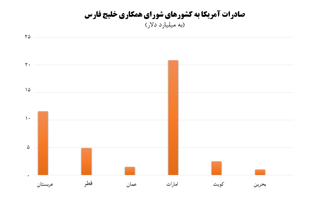رکود اقتصادی آمریکا چه پیامدهایی برای کشورهای خلیج فارس دارد؟