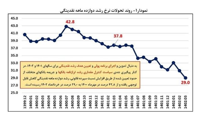 وزارت اقتصاد ۴ دلیل کاهش تورم را اعلام کرد