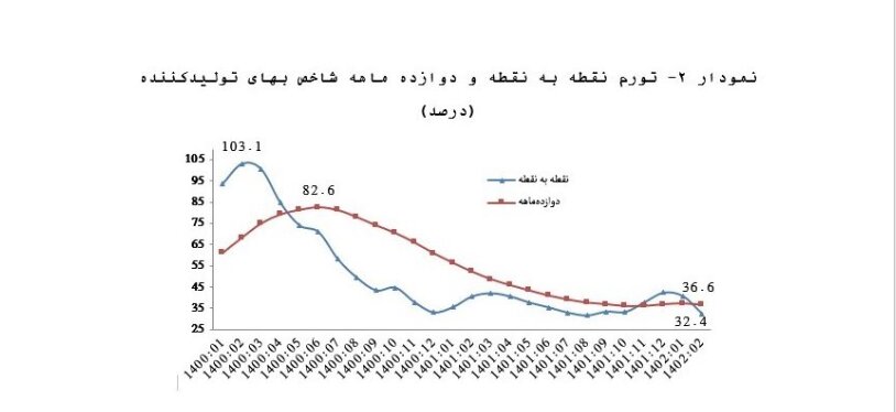 وزارت اقتصاد ۴ دلیل کاهش تورم را اعلام کرد