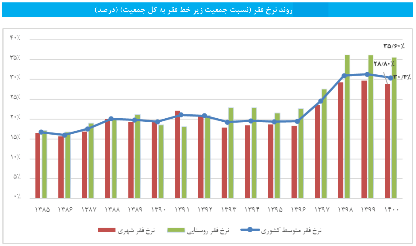 از ادعا تا واقعیت؛ آیا 50 درصد مردم زیر خط فقرهستند؟ 2