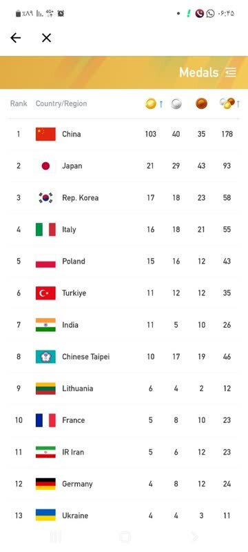 یازدهمی ایران باجورکشی تکواندو/ ناکامی تیراندازی و۷ رشته بی مدال
