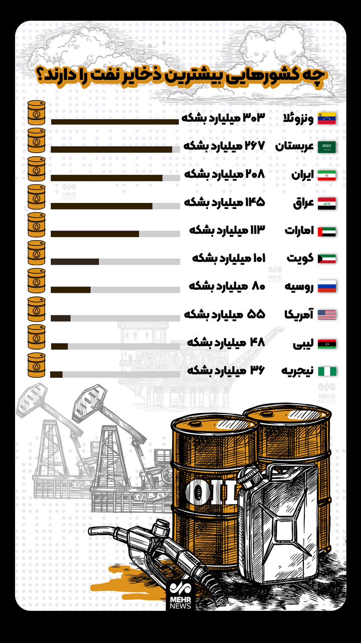 چه کشورهایی بیشترین ذخایر نفت را دارند؟