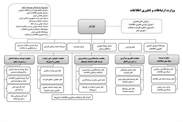 معاونت توسعه شبکه ملی اطلاعات ایجاد می شود