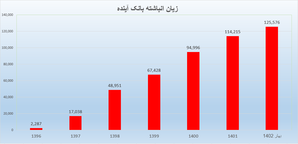 تورم تحمیلی با ادامه فعالیت بانک آینده