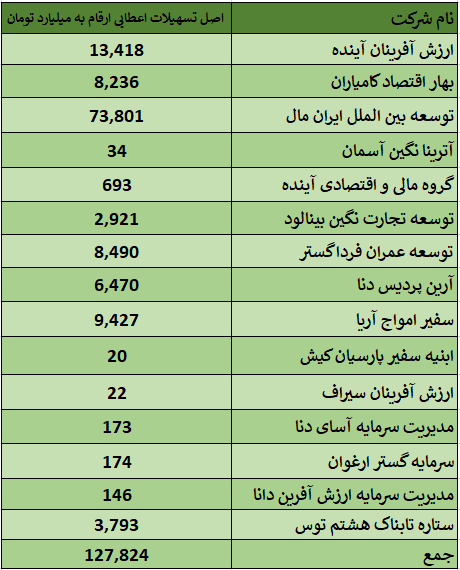 اقدام فوری دولت برای انحلال بانک زیان ده!