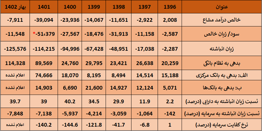 تورم تحمیلی با ادامه فعالیت بانک آینده