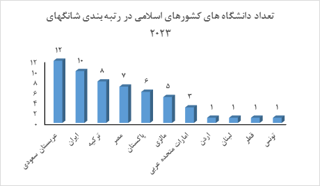 وضعیت دانشگاههای کشورهای اسلامی در رتبه بندی شانگهای اعلام شد 2