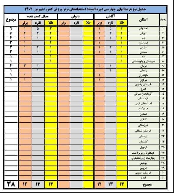 رقابت اصفهان و تهران در جدول المپیاد استعدادهای برتر 2