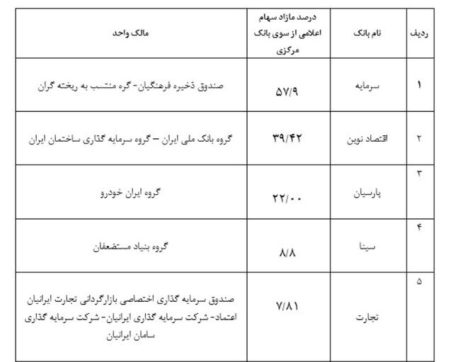 جزئیات سهام مازاد سهامداران بانکهای خصوصی اعلام شد 2