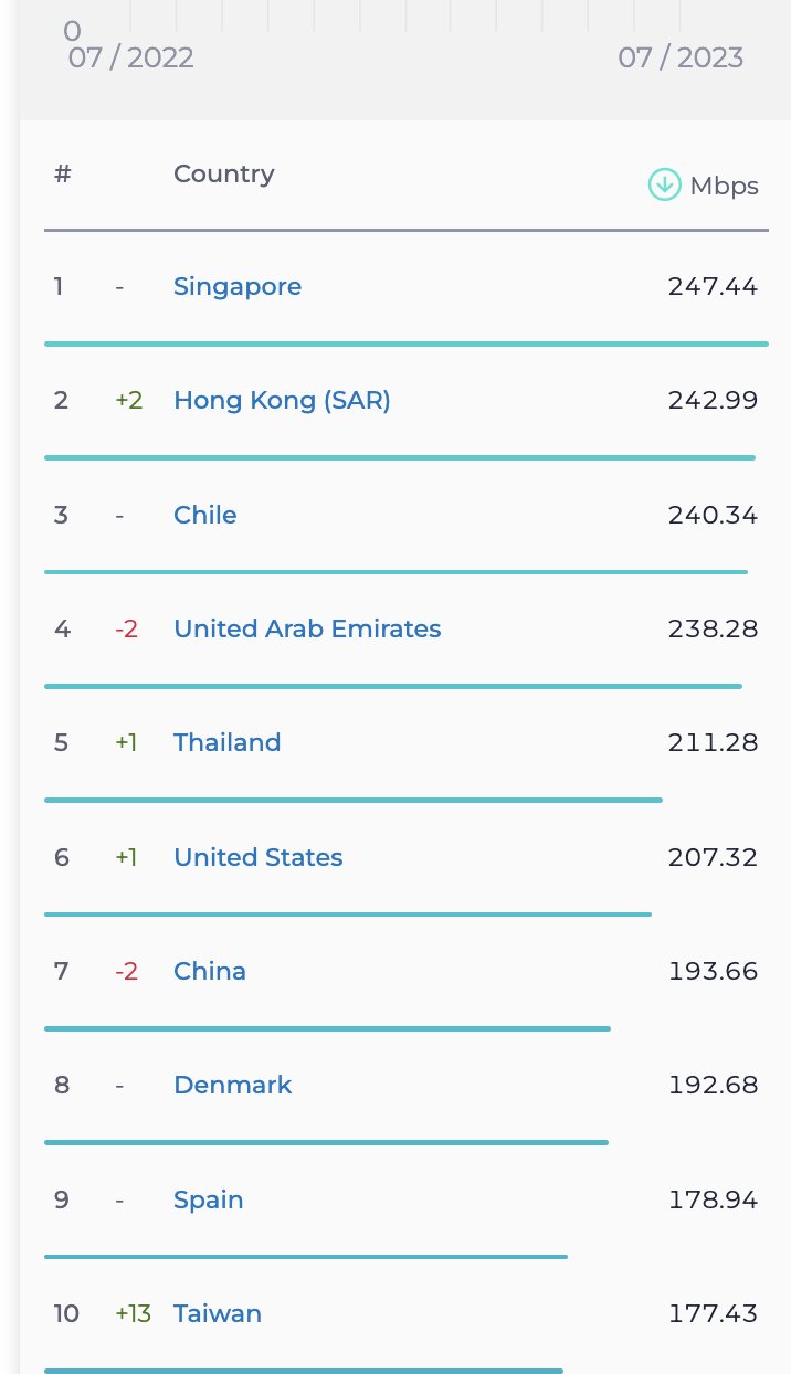 رتبه جدید ایران در سرعت اینترنت ثابت و موبایل
