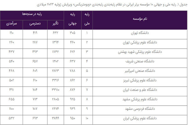 ۴۴۰ مؤسسه ایرانی در سیاهه برترین‌های وبومتریکس