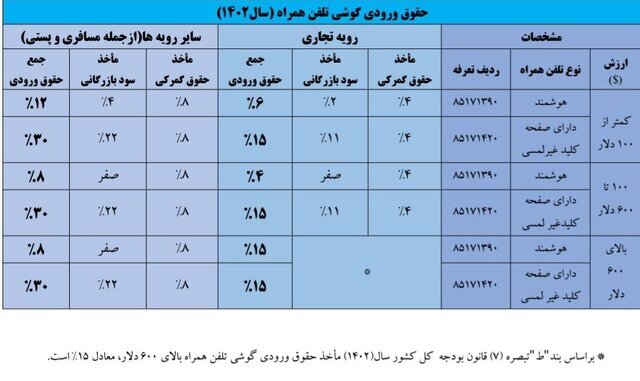 چقدر تلفن همراه وارد کشور شد؟