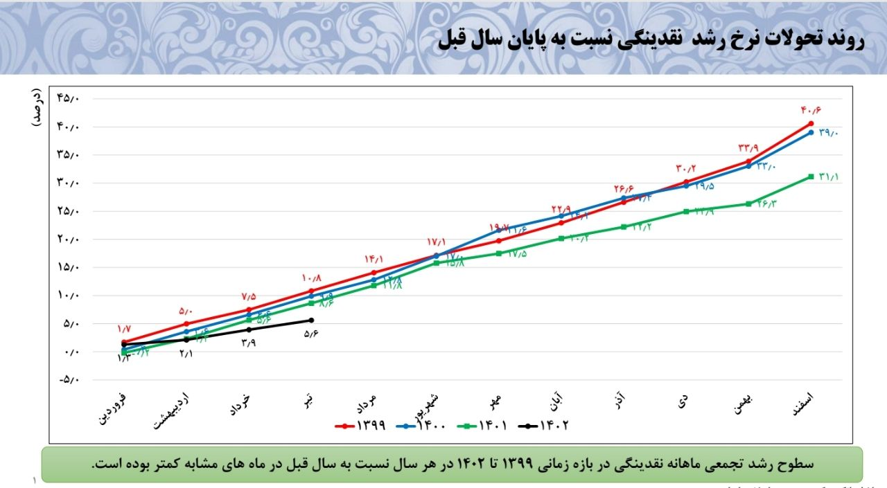 حجم تجارت ایران ۲ برابر شد