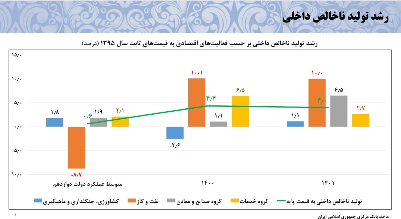 حجم تجارت ایران ۲ برابر شد