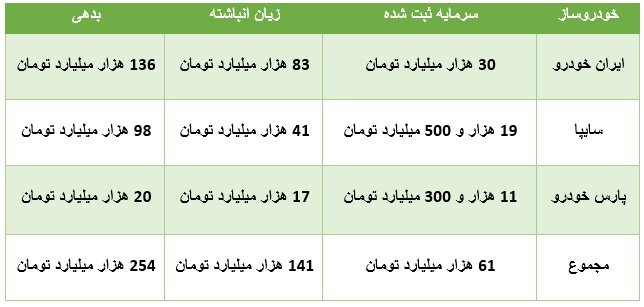 ویراژ خودروسازان زیانده در اقتصاد ایران/ ۴۰۰ همت زیان و بدهی! 2 ویراژ خودروسازان زیانده در اقتصاد ایران/ ۴۰۰ همت زیان و بدهی!