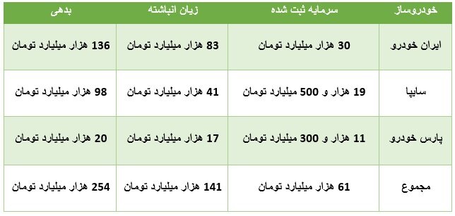 ویراژ خودروسازان زیان‌ده در اقتصاد ایران/ ۴۰۰ همت زیان و بدهی!