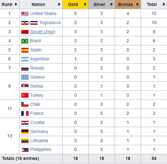 صفر تا صد ۱۸ دوره جام جهانی بسکتبال/ رکورد حریفان تیم ملی ایران