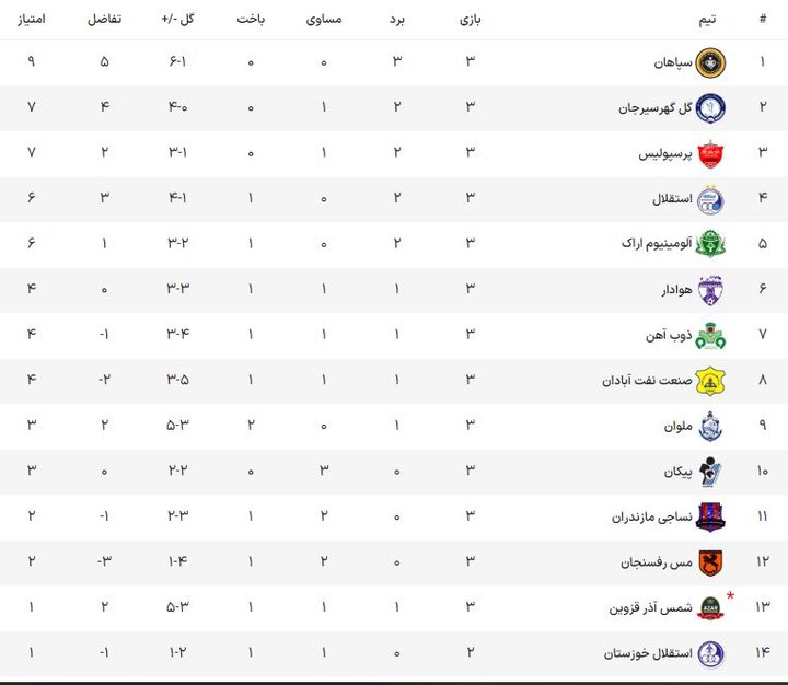 جهش سپاهان و سقوط استقلال و پرسپولیس/حرکت چراغ خاموش یک یونانی