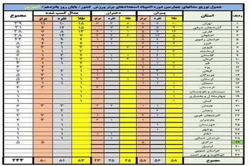 ورزشکاران آذربایجان شرقی در جایگاه دوم المپیاد استعدادهای برتر