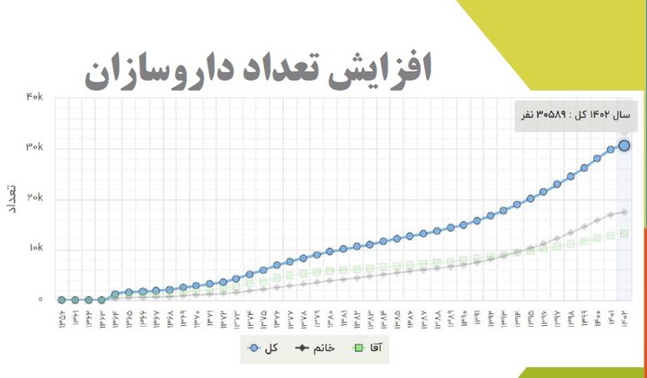 اوضاع بحرانی داروخانه‌ها/ تأسیس ۳۰۰ داروخانه در یک ماه + نمودارها