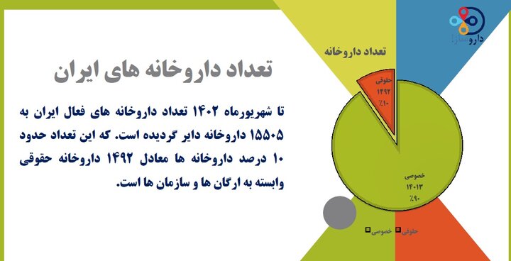 اوضاع بحرانی داروخانه‌ها/ تأسیس ۳۰۰ داروخانه در یک ماه + نمودارها