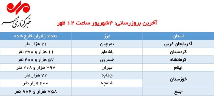 مرزهای۶گانه به وقت اربعین/درخواست تشکیل فوری قرارگاه مشترک اربعین