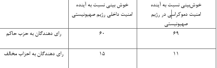 چرا صهیونیستها به دنبال فرار از سرزمین های اشغالی هستند؟