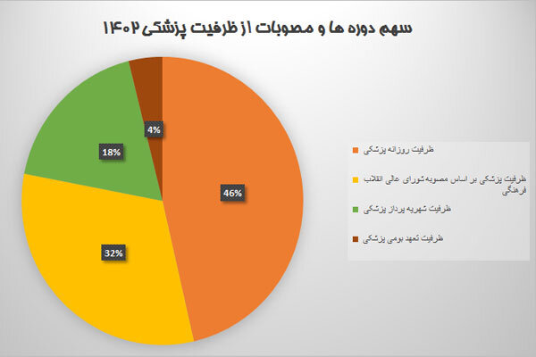 سرنوشت ظرفیتهای پزشکی در کنکور 1402 2