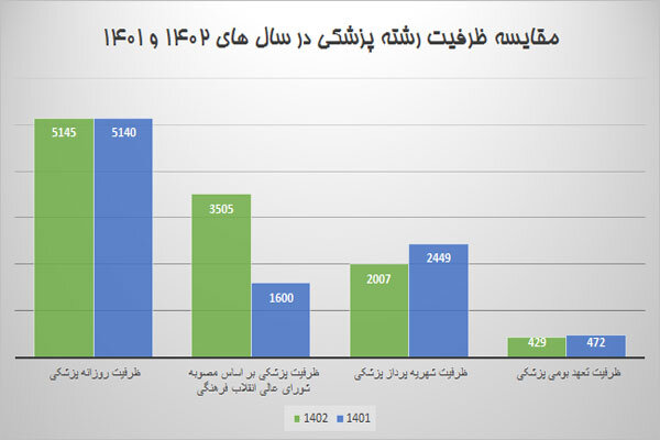 سرنوشت ظرفیتهای پزشکی در کنکور 1402 4
