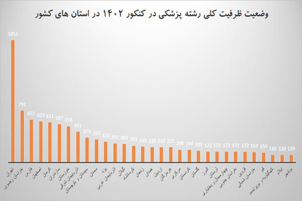 سرنوشت ظرفیتهای پزشکی در کنکور 1402 3