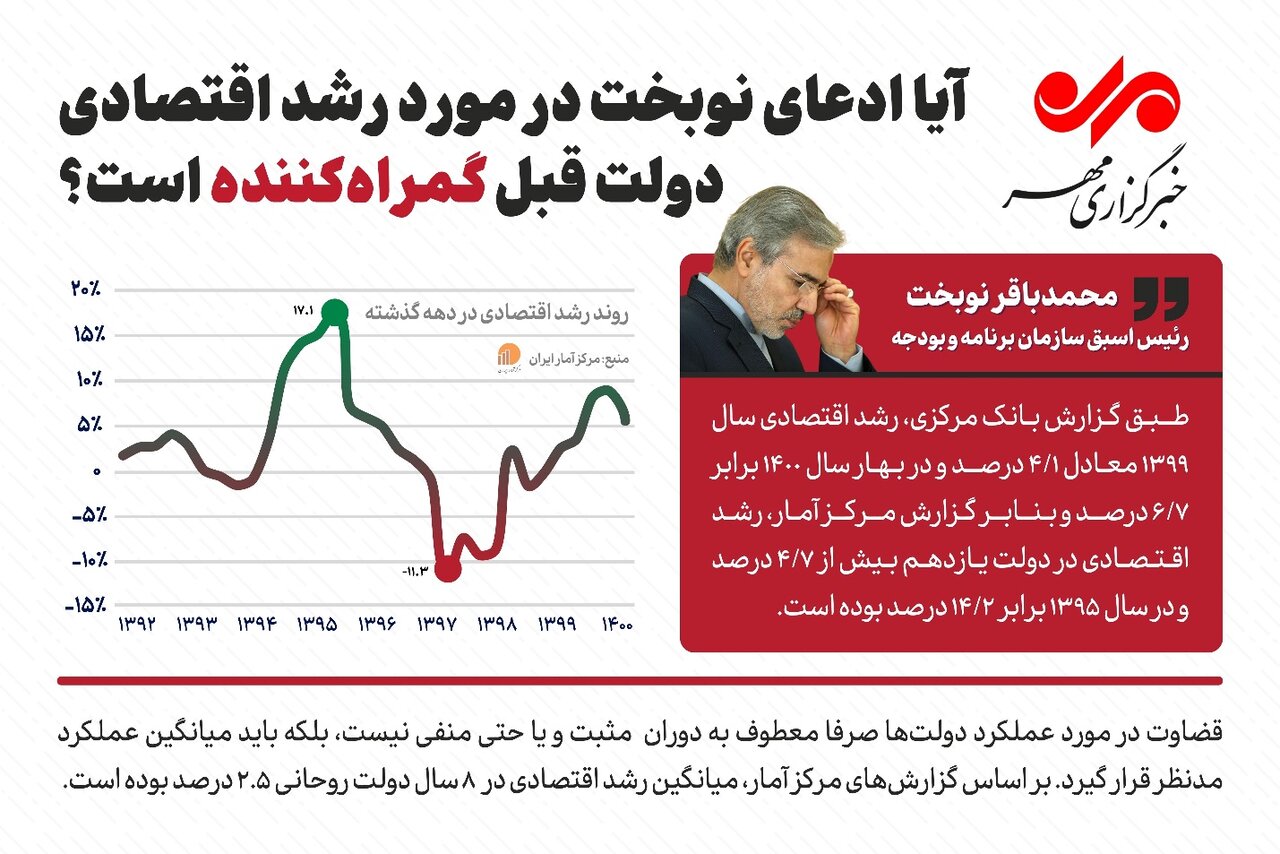 تلاش نافرجام نوبخت برای توجیه عملکرد اقتصادی دولت روحانی!